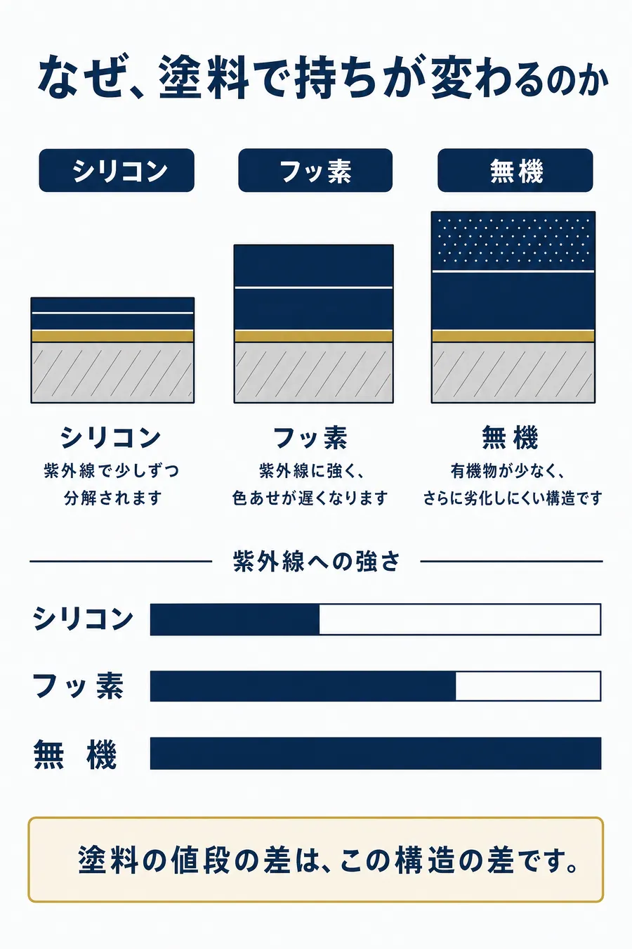 提案書 塗料で持ちが変わる理由