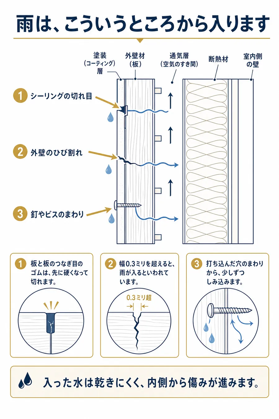 提案書 雨はどこから入るか