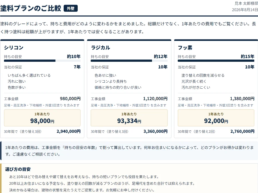ぬりカルテが出力した塗料プラン比較シート。グレードごとに持ちの目安と工事金額、1年あたりの費用が横に並んでいる