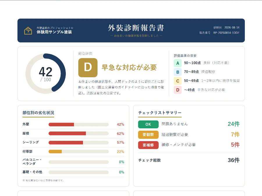 ぬりカルテが出力した外装劣化診断報告書。診断サマリーの点数と評価、部位ごとのチェック結果が並んでいる